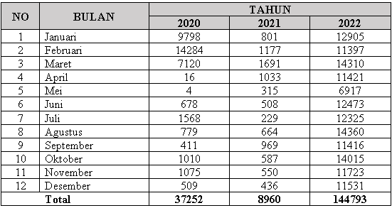 Statistik pengunjung perpustakaan tahun 2020-2022